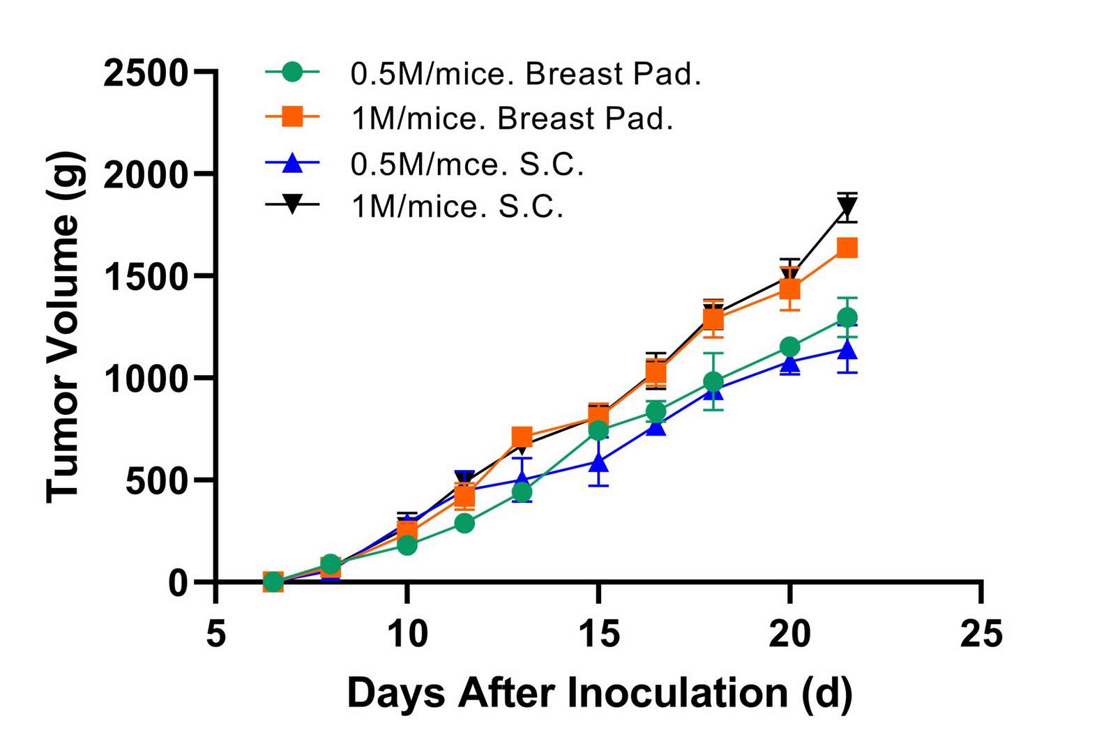 The Tumor Growth Curves