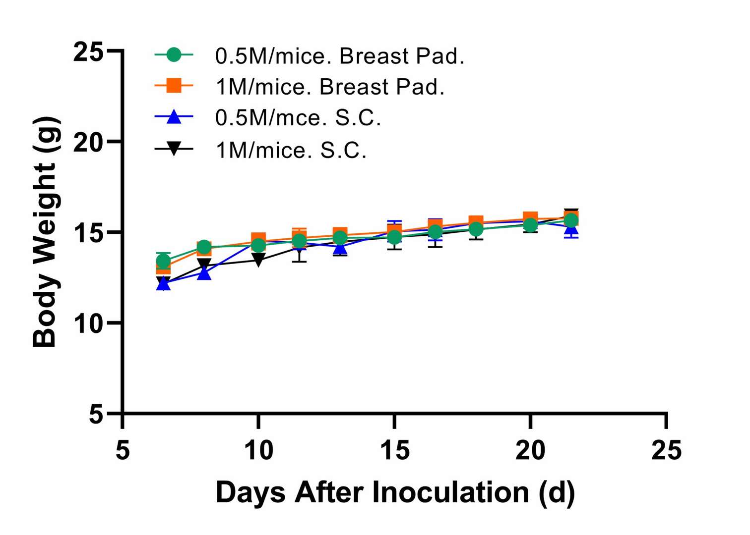 Body Weight Change Curve