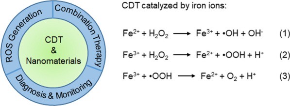 Medical applications of CDT nanomaterials and representative reactions of CDT.