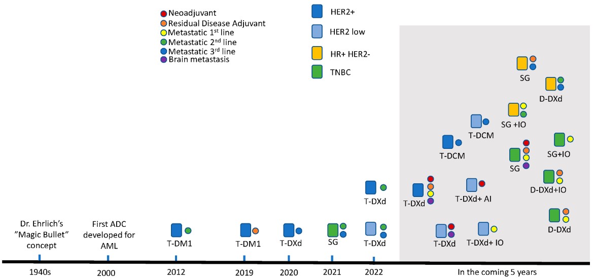 Current and future breast cancer ADCs development timeline.